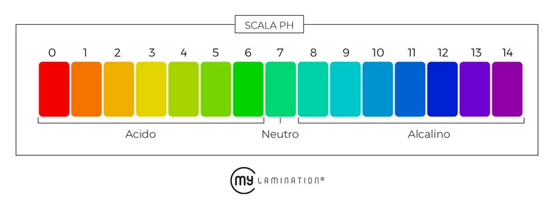 scala del ph da 0 a 14